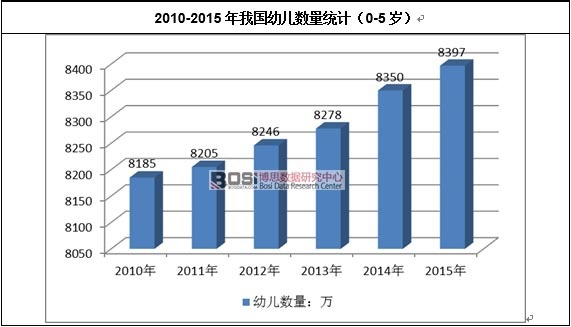 2010-2015年我國幼兒數(shù)量統(tǒng)計
