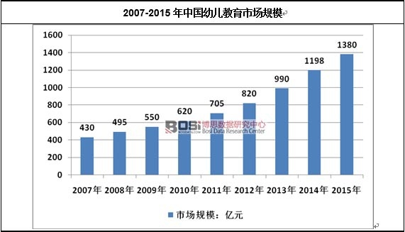 2007-2015年中國幼兒教育市場規(guī)模