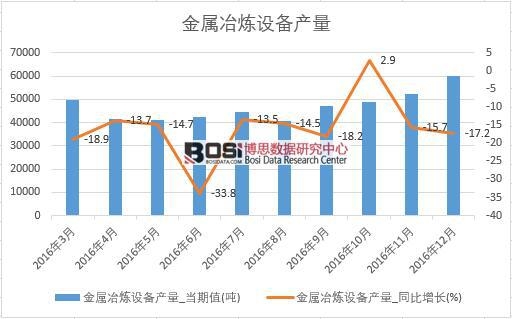 2016年中國金屬冶煉設備產量數據月度統計表