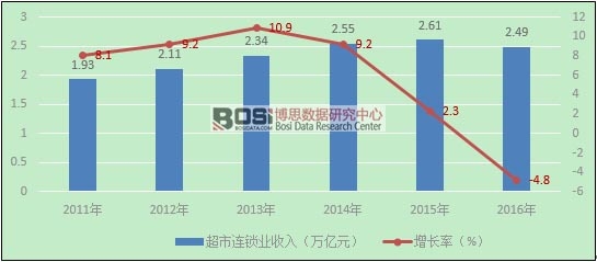 中國超市連鎖業收入走勢及增速