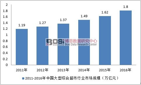 2011-2016年中國大型綜合超市行業市場規模