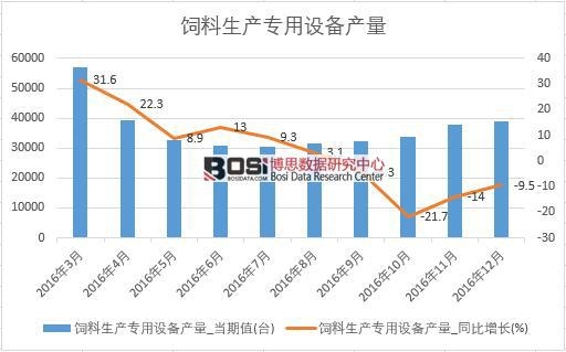 2016年中國飼料生產專用設備產量數據月度統計表