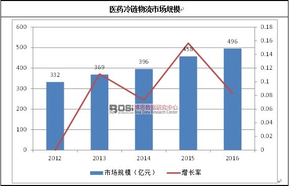 醫(yī)藥冷鏈物流市場規(guī)模