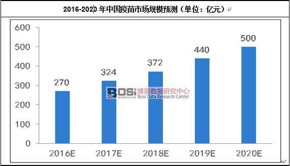 中國疫苗市場規模