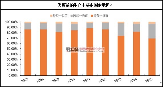 一類疫苗的生產主要由國企承擔