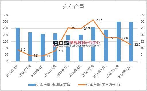2016年中國汽車產量數據月度統計表