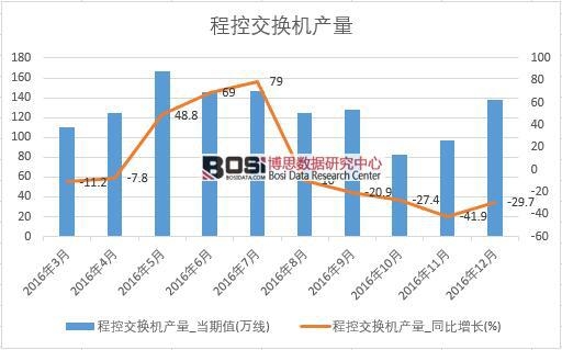 2016年中國程控交換機產量數據月度統計表