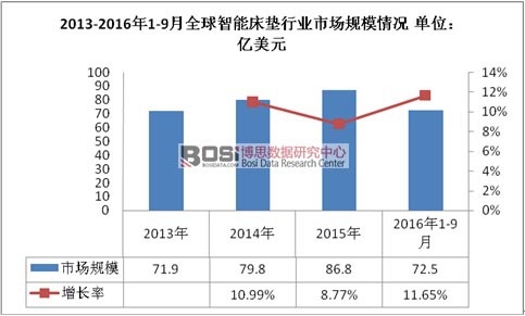2013-2016年1-9月全球智能床墊行業(yè)市場規(guī)模情況