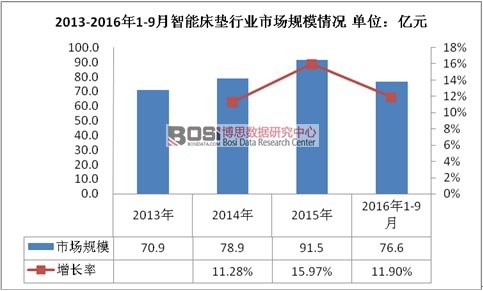 2013-2016年1-9月智能床墊行業(yè)市場規(guī)模情況
