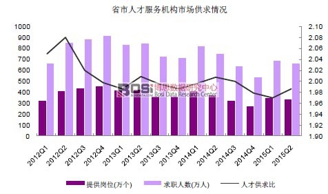 2012-2015年中國省市人才服務機構市場供求情況