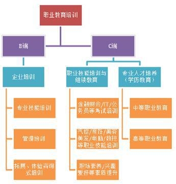 職業教育培訓需求分類