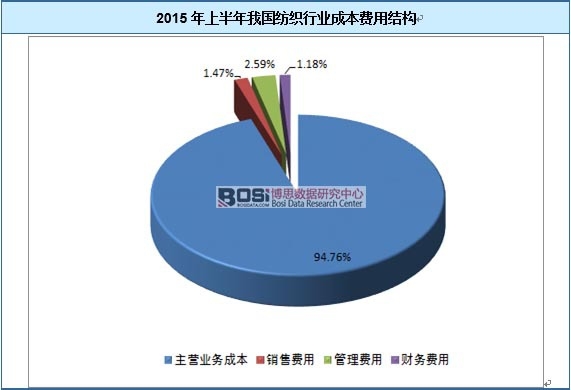 2015年上半年我國紡織行業(yè)成本費(fèi)用結(jié)構(gòu)