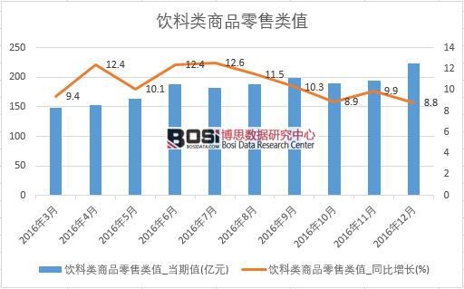2016年中國飲料類商品零售數據月度統計表