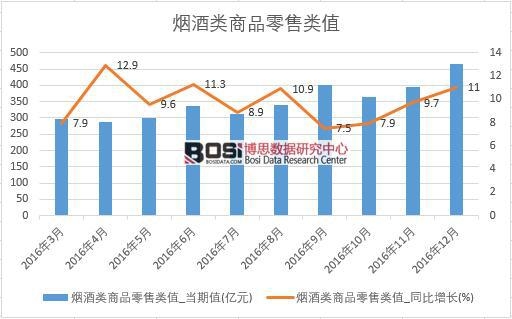 2016年中國煙酒類商品零售數據月度統計表
