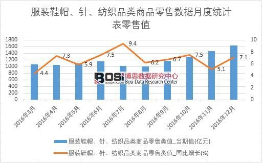 2016年中國服裝鞋帽、針、紡織品類商品零售數據月度統計表
