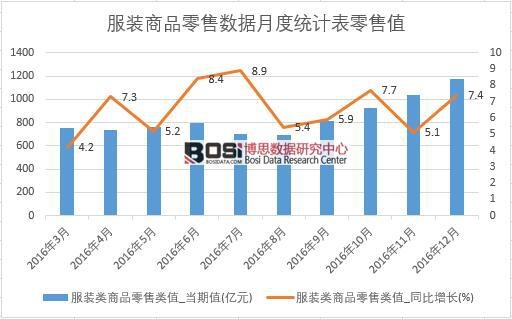 2016年中國服裝零售數(shù)據(jù)月度統(tǒng)計表