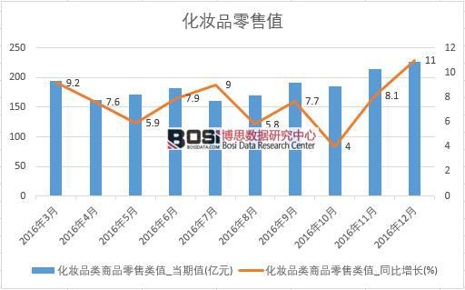 2016���Ї����yƷ���۔�(sh��)��(j��)�¶Ƚy(t��ng)Ӌ��