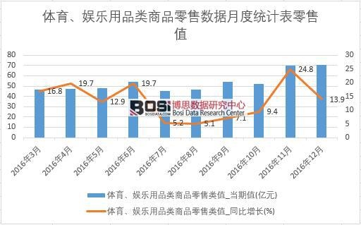 2016年中國體育、娛樂用品類商品零售數據月度統計表