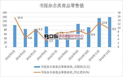 2016年中國書報雜志類商品零售數據月度統計表