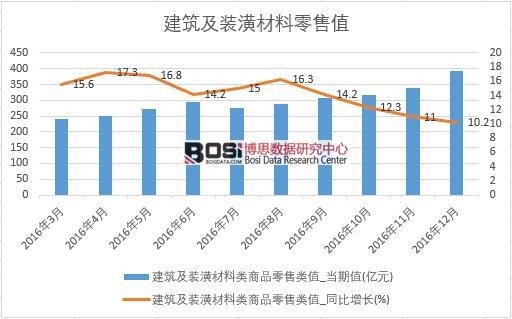 2016年中國(guó)建筑及裝潢材料零售數(shù)據(jù)月度統(tǒng)計(jì)表