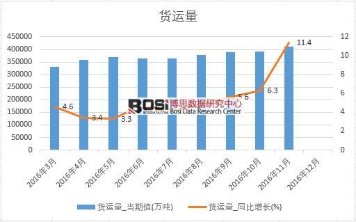 2016年中國貨運量數據月度統計表