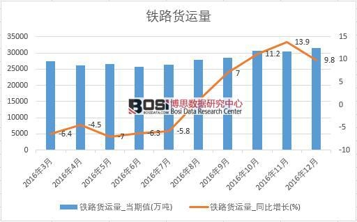 2016年中國鐵路貨運數(shù)據(jù)月度統(tǒng)計表