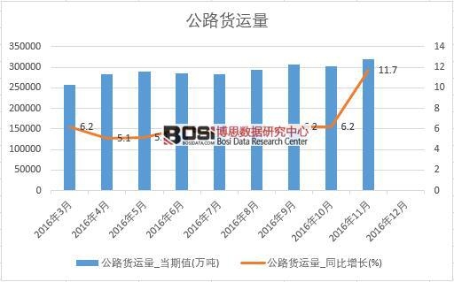 2016年中國公路貨運數據月度統計表