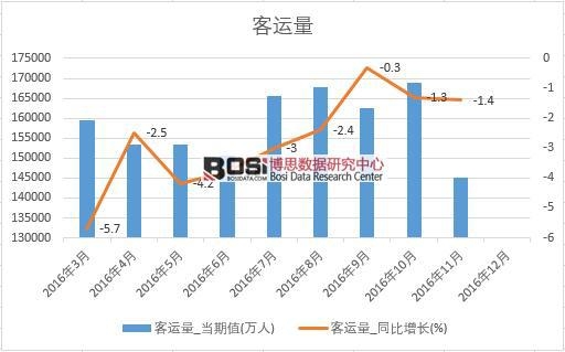 2016年中國客運量數(shù)據(jù)月度統(tǒng)計表
