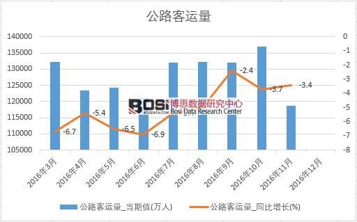 2016年中國公路客運量數據月度統(tǒng)計表