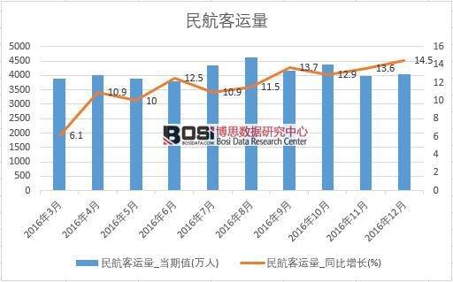 2016年中國民航客運量數據月度統計表