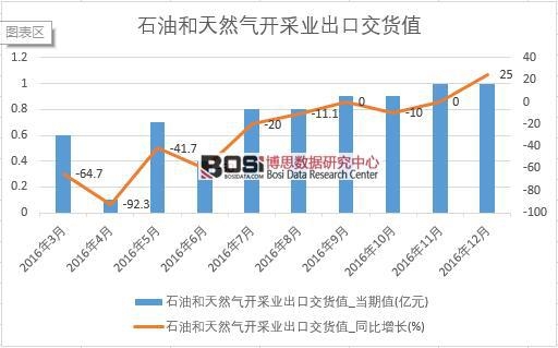 2016���Ї�ʯ�ͺ���Ȼ���_�ɘI(y��)���ڽ�؛ֵ��(sh��)��(j��)�¶Ƚy(t��ng)Ӌ��