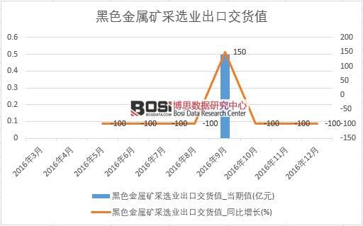 2016年中國黑色金屬礦采選業出口交貨值數據月度統計表