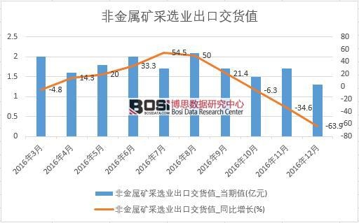 2016年中國非金屬礦采選業出口交貨值數據月度統計表