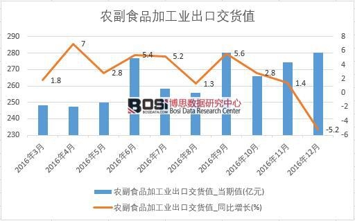 2016年中國農副食品加工業出口交貨值數據月度統計表