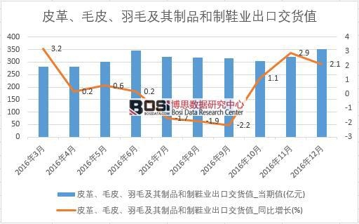 2016年中國皮革制品及制鞋業出口交貨值數據月度統計表
