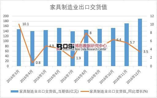 2016年中國家具制造業出口交貨值數據月度統計表