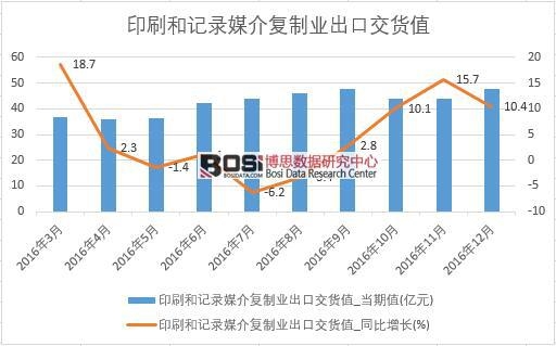 2016年中國印刷和記錄媒介復制業出口交貨值數據月度統計表