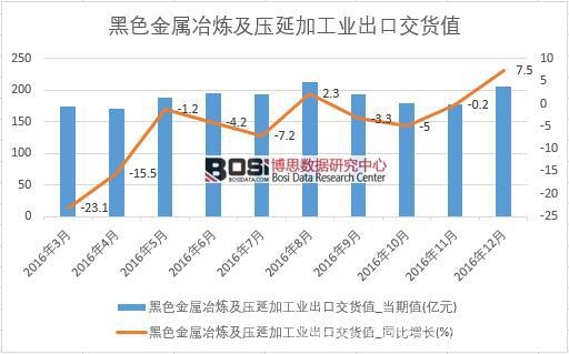 2016年中國黑色金屬冶煉及壓延加工業出口交貨值數據月度統計表