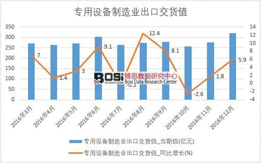 2016年中國(guó)專用設(shè)備制造業(yè)出口交貨值數(shù)據(jù)月度統(tǒng)計(jì)表