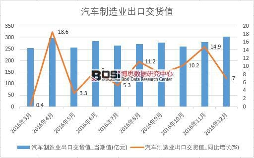 2016年中國汽車制造業出口交貨值數據月度統計表