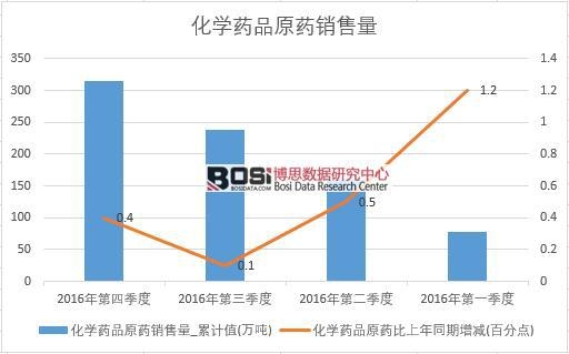 2016���Ї����WˎƷԭˎ�N�������ȽyӋ��