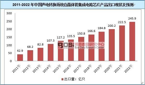 2011-2022���Ї���D�Q��Ч�����w�ܼ����·оƬ�aƷ���ڬF��A�y