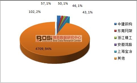 2015年中國鋼結構行業產量集中度情況