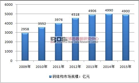 2009-2015年中國鋼結構行業市場規模情況
