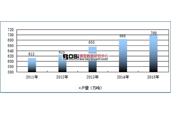 2011-2015年中國高嶺土生產規(guī)模