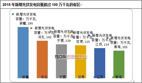 2015年新增光伏發電容量超過100萬千瓦的省區