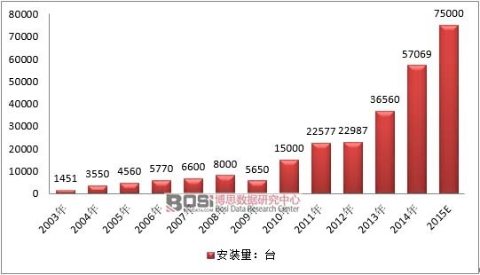 2003-2015年中國工業機器人安裝量情況