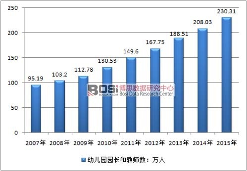 2007-2015年我國幼兒園園長和教師數