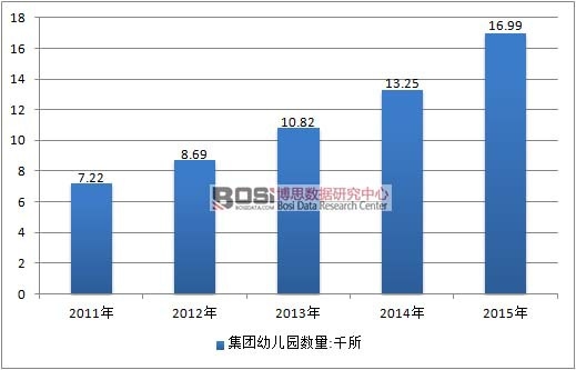 2011-2015年中國集團幼兒園數量情況