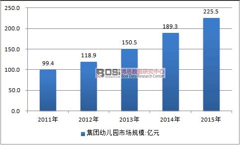 2011-2015年中國集團幼兒園行業市場規模